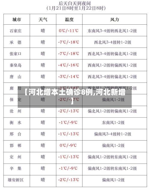 【河北增本土确诊8例,河北新增】