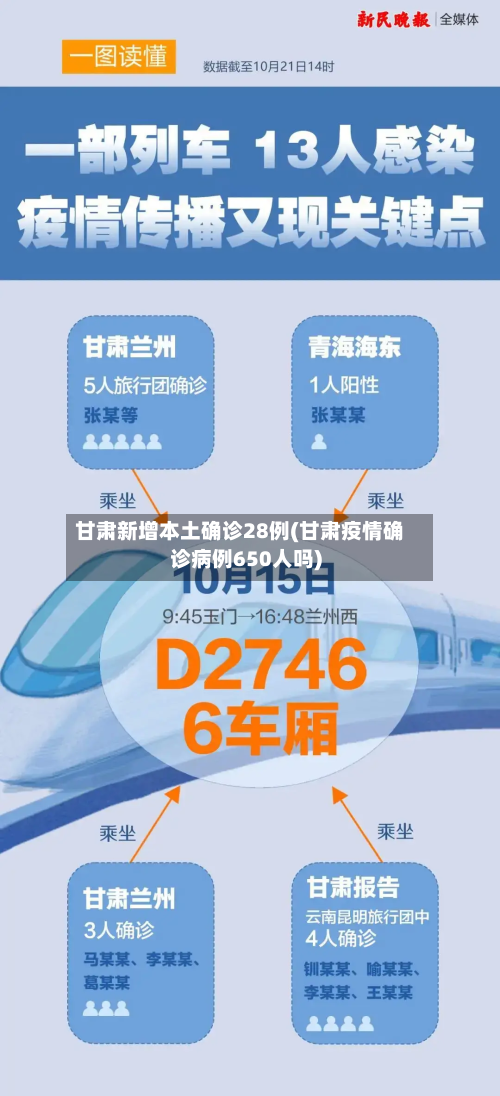 甘肃新增本土确诊28例(甘肃疫情确诊病例650人吗)