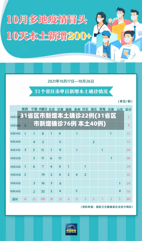 31省区市新增本土确诊22例(31省区市新增确诊76例 本土40例)-第3张图片