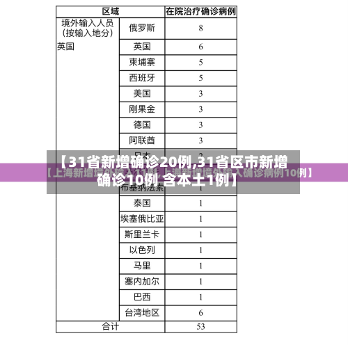 【31省新增确诊20例,31省区市新增确诊10例 含本土1例】