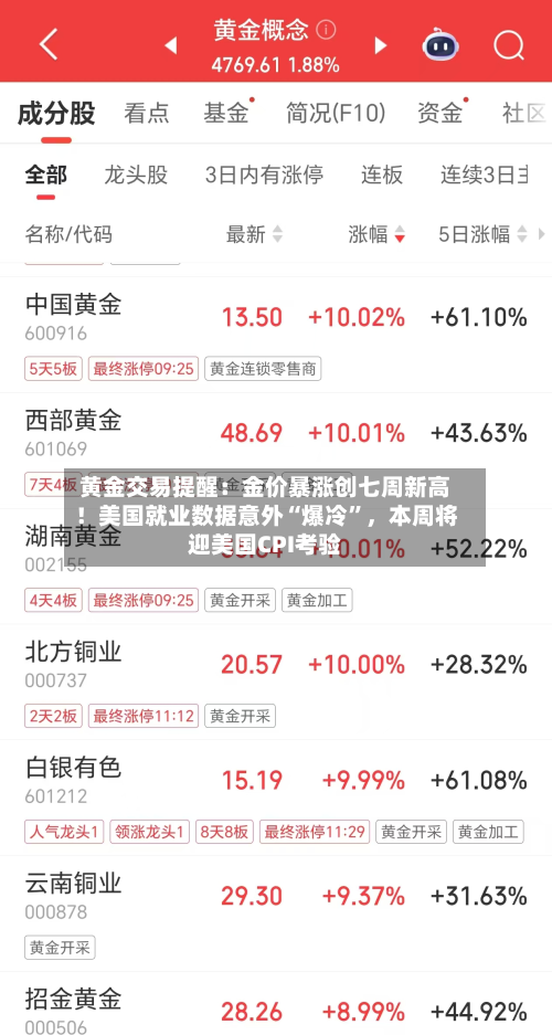 黄金交易提醒：金价暴涨创七周新高！美国就业数据意外“爆冷”	，本周将迎美国CPI考验-第3张图片