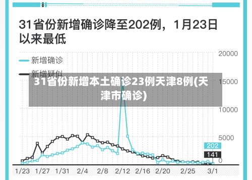 31省份新增本土确诊23例天津8例(天津市确诊)
