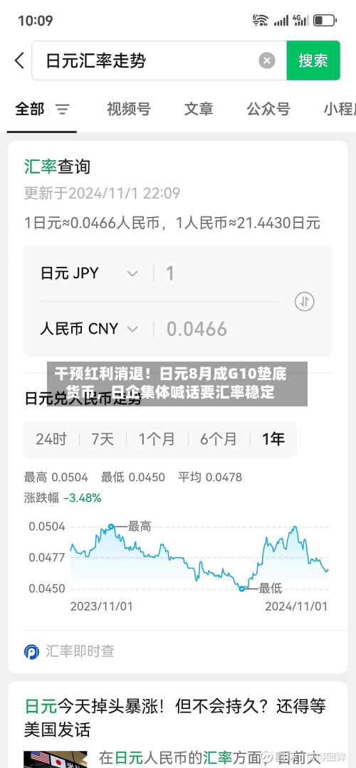 干预红利消退！日元8月成G10垫底货币，日企集体喊话要汇率稳定-第3张图片