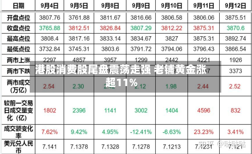 港股消费股尾盘震荡走强 老铺黄金涨超11%-第1张图片