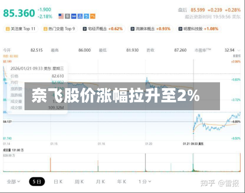 奈飞股价涨幅拉升至2%-第2张图片