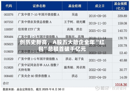 创历史新高，A股五大险企全年“红包”总额首破千亿元