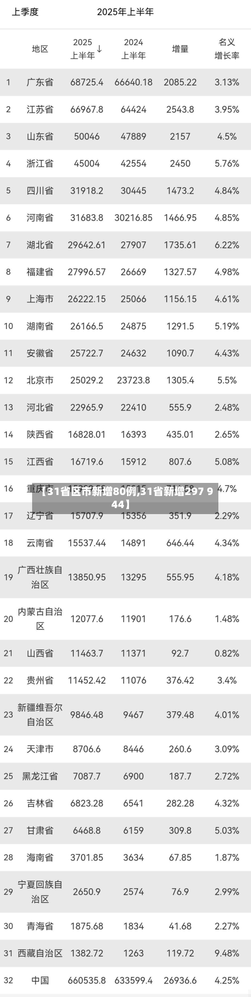 【31省区市新增80例,31省新增297 944】-第2张图片