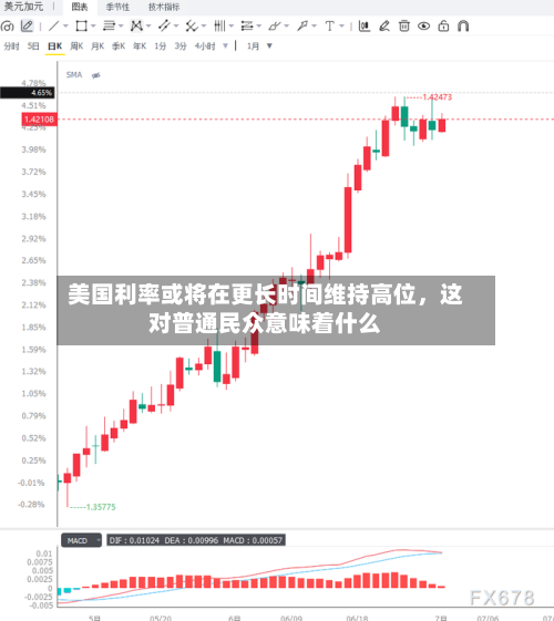 美国利率或将在更长时间维持高位，这对普通民众意味着什么-第2张图片