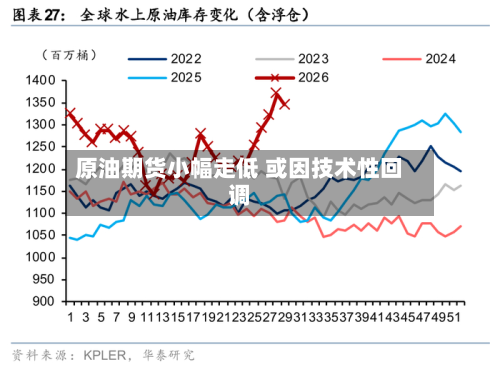 原油期货小幅走低 或因技术性回调