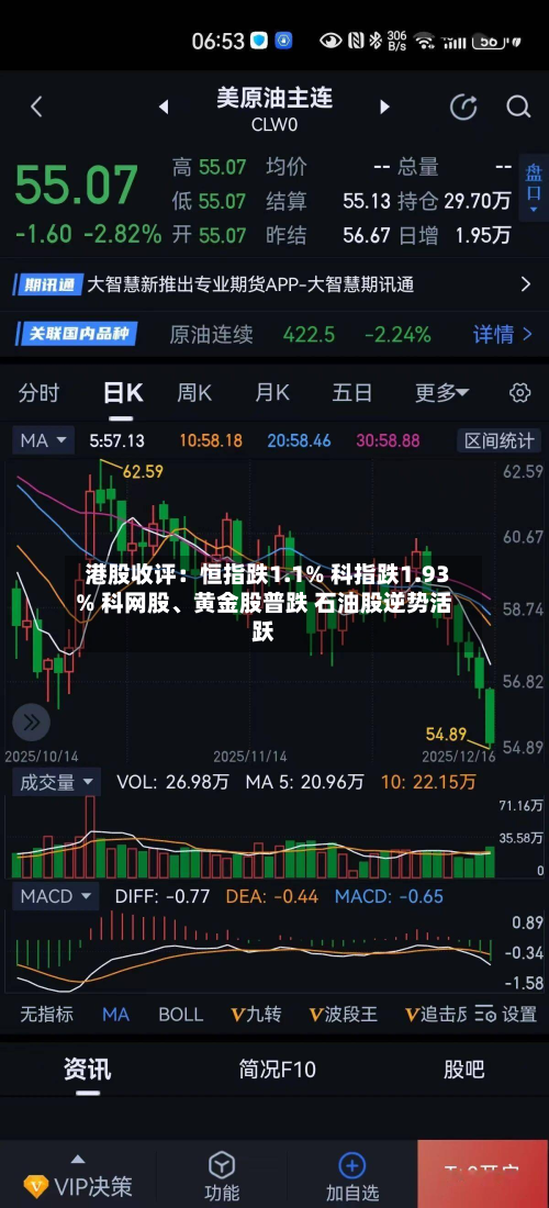 港股收评：恒指跌1.1% 科指跌1.93% 科网股、黄金股普跌 石油股逆势活跃-第3张图片
