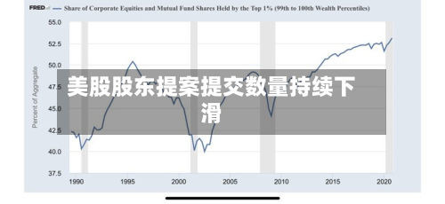 美股股东提案提交数量持续下滑-第3张图片