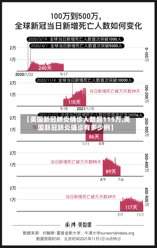 【美国新冠肺炎确诊人数超115万,美国新冠肺炎确诊有多少例】-第2张图片
