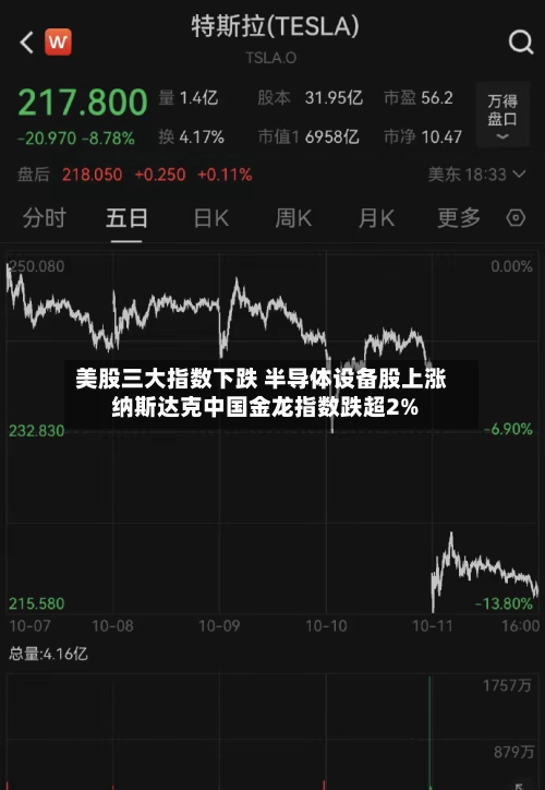 美股三大指数下跌 半导体设备股上涨 纳斯达克中国金龙指数跌超2%-第2张图片