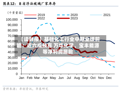 【读财报】基础化工行业中期业绩前瞻：近六成预喜 万华化学、宝丰能源等净利润居前-第2张图片