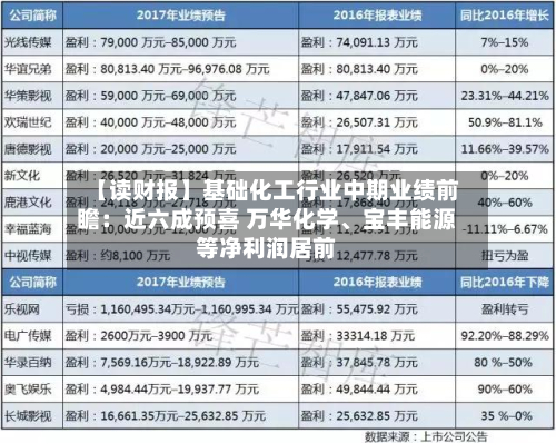 【读财报】基础化工行业中期业绩前瞻：近六成预喜 万华化学、宝丰能源等净利润居前-第3张图片