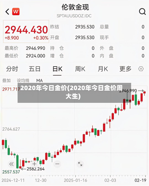 2020年今日金价(2020年今日金价周大生)