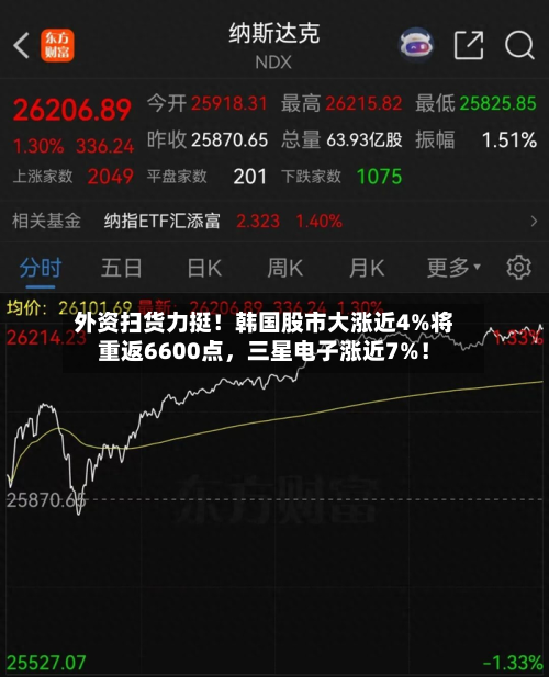 外资扫货力挺！韩国股市大涨近4%将重返6600点	，三星电子涨近7%！-第3张图片