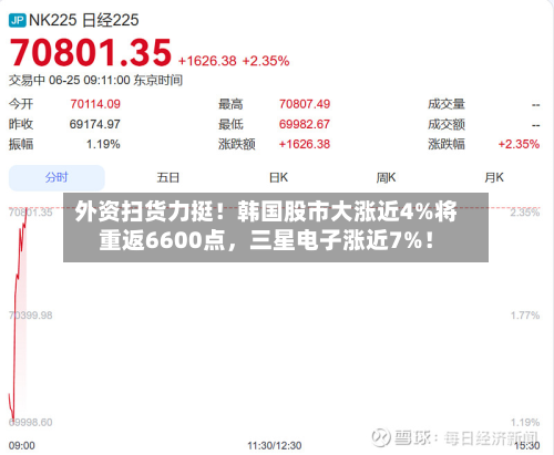 外资扫货力挺！韩国股市大涨近4%将重返6600点	，三星电子涨近7%！-第2张图片
