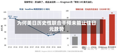 为何美日历史性联合干预未能止住日元跌势