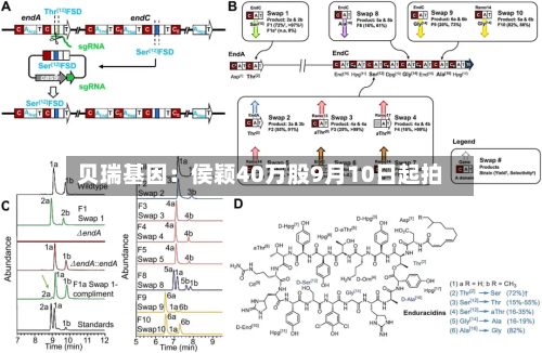 贝瑞基因:侯颖40万股9月10日起拍-第3张图片