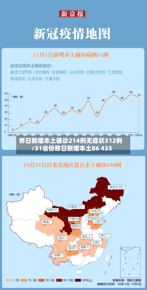 昨日新增本土确诊214例无症状312例/31省份昨日新增本土86 435