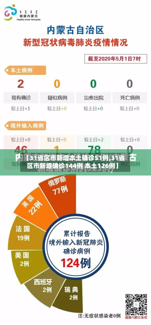 【31省区市新增本土确诊51例,31省区市新增确诊144例 本土126例】-第3张图片