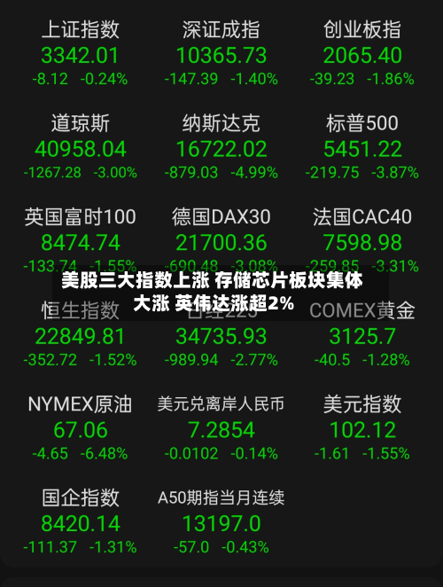 美股三大指数上涨 存储芯片板块集体大涨 英伟达涨超2%-第1张图片