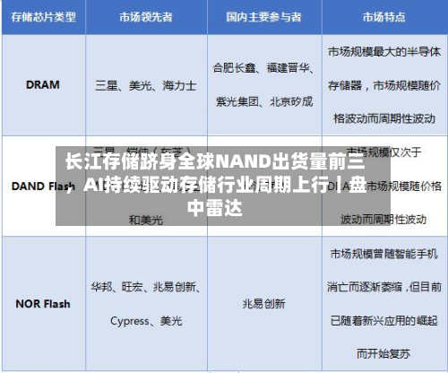 长江存储跻身全球NAND出货量前三，AI持续驱动存储行业周期上行丨盘中雷达-第2张图片