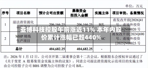 亚博科技控股午前涨近11% 本年内股价累计涨幅已超440%-第1张图片