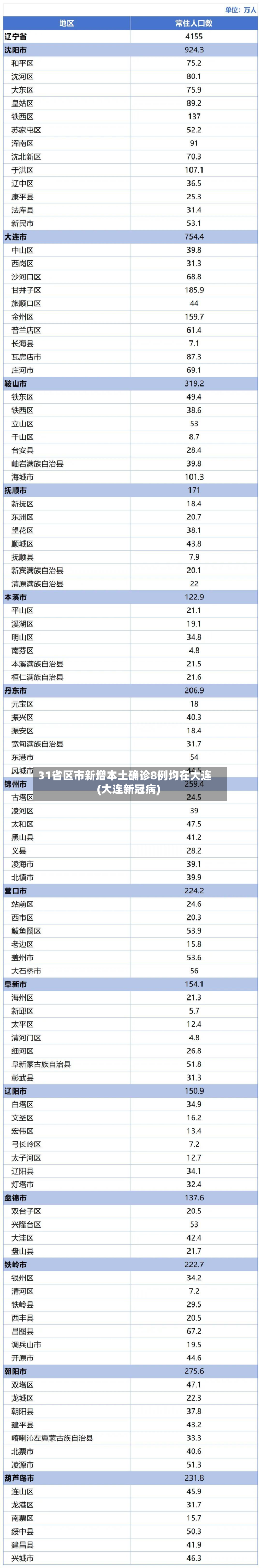 31省区市新增本土确诊8例均在大连(大连新冠病)