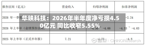华映科技：2026年半年度净亏损4.50亿元 同比收窄5.55%-第3张图片