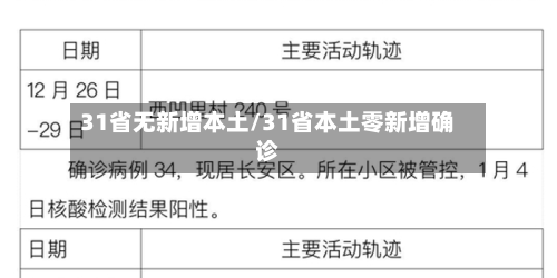31省无新增本土/31省本土零新增确诊-第2张图片