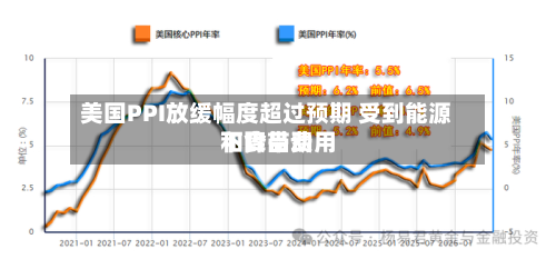 美国PPI放缓幅度超过预期 受到能源和食品费用下降带动