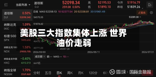 美股三大指数集体上涨 世界
油价走弱-第1张图片