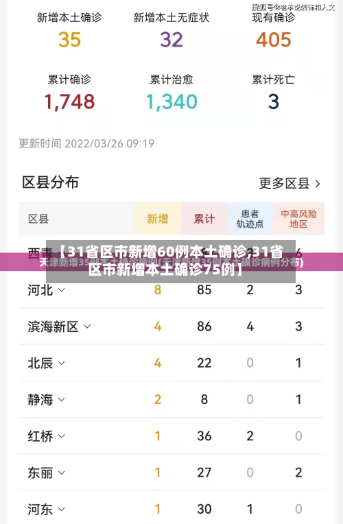 【31省区市新增60例本土确诊,31省区市新增本土确诊75例】-第2张图片