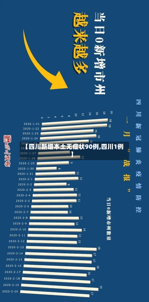 【四川新增本土无症状90例,四川1例】