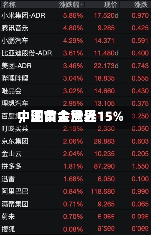中国黄金世界，逆市大涨近15%