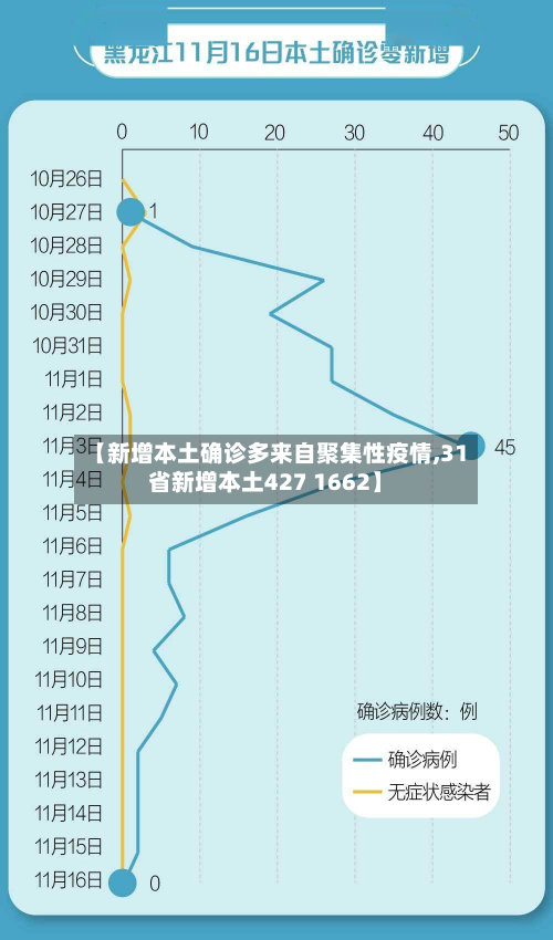 【新增本土确诊多来自聚集性疫情,31省新增本土427 1662】-第3张图片