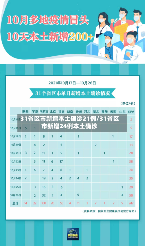 31省区市新增本土确诊21例/31省区市新增24例本土确诊