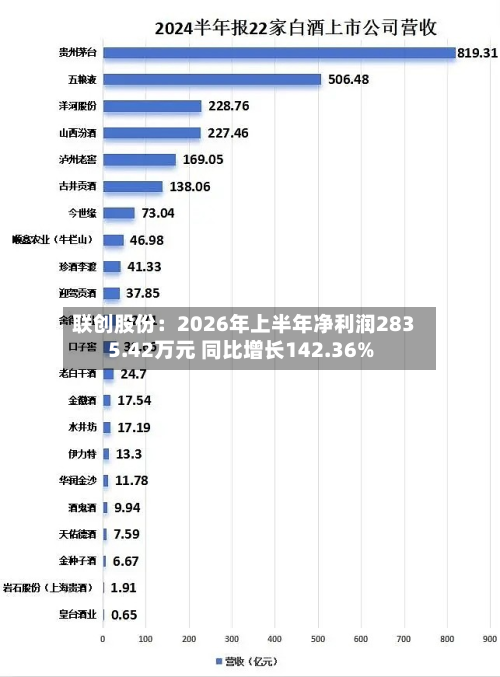 联创股份:2026年上半年净利润2835.42万元 同比增长142.36%-第1张图片