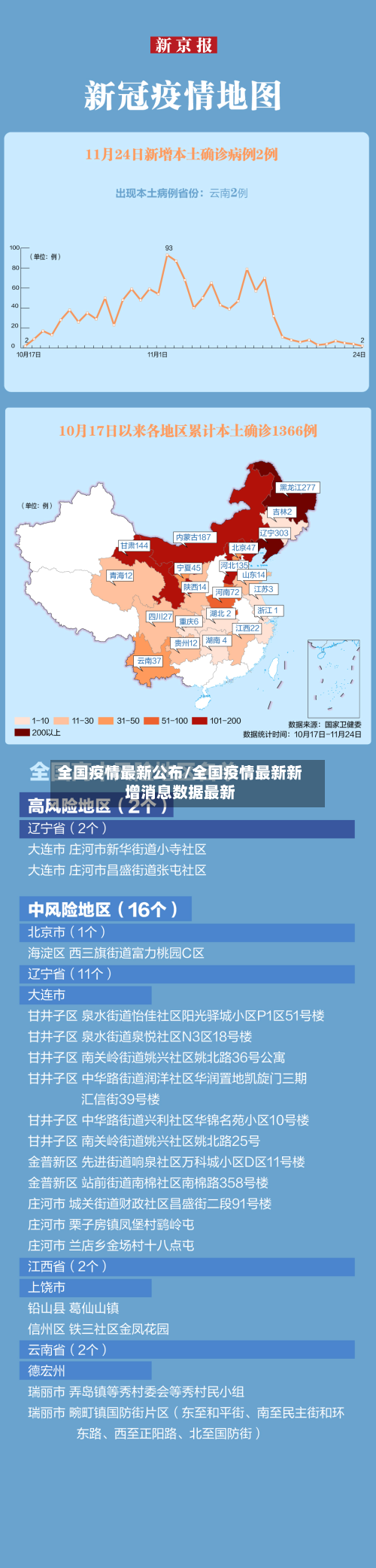 全国疫情最新公布/全国疫情最新新增消息数据最新-第3张图片