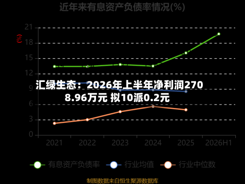 汇绿生态:2026年上半年净利润2708.96万元 拟10派0.2元-第3张图片