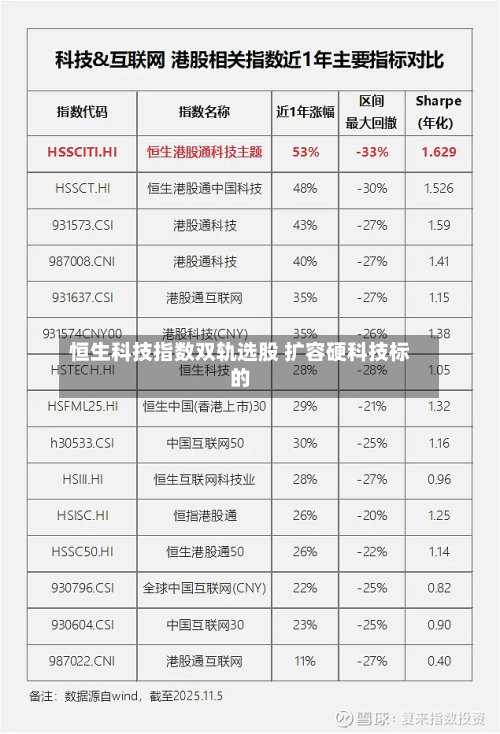 恒生科技指数双轨选股 扩容硬科技标的