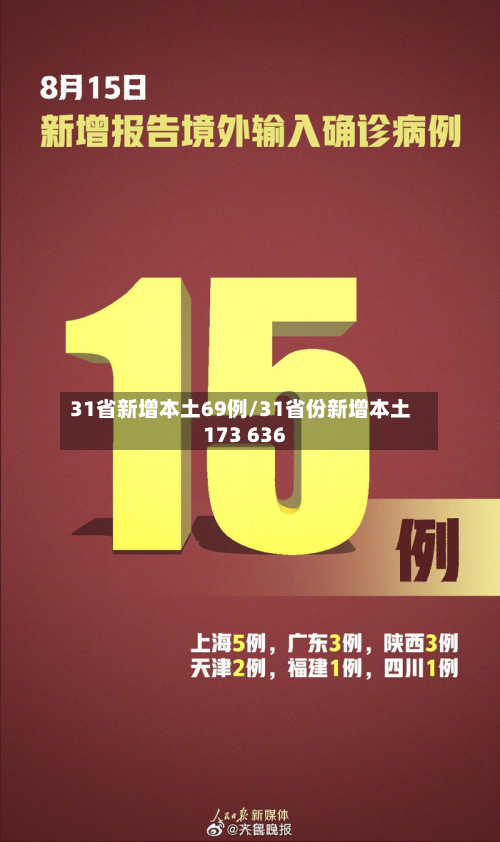31省新增本土69例/31省份新增本土173 636