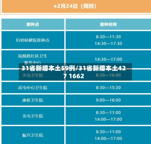 31省新增本土59例/31省新增本土427 1662