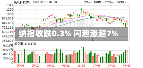 纳指收跌0.3% 闪迪涨超7%-第2张图片