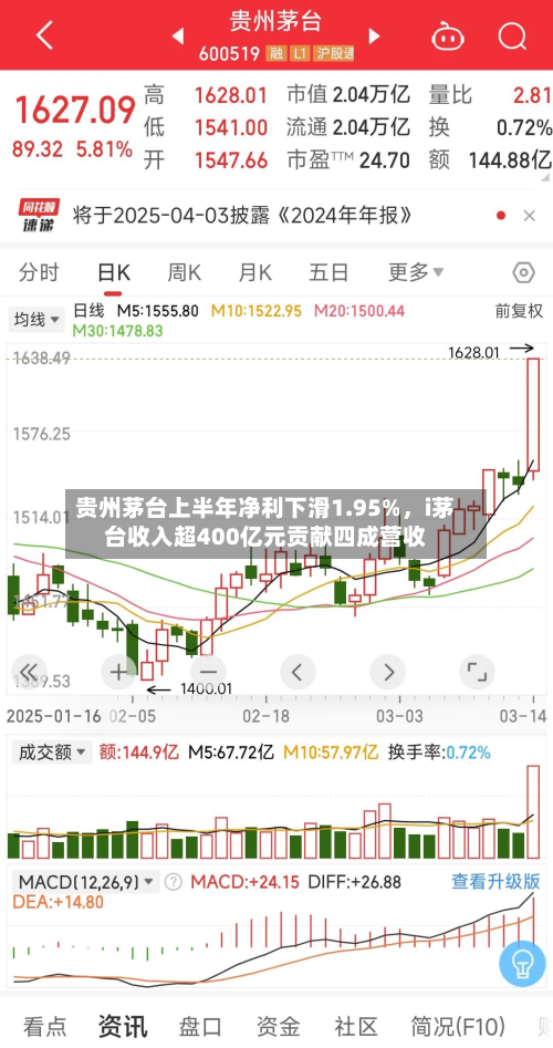 贵州茅台上半年净利下滑1.95%	，i茅台收入超400亿元贡献四成营收-第2张图片