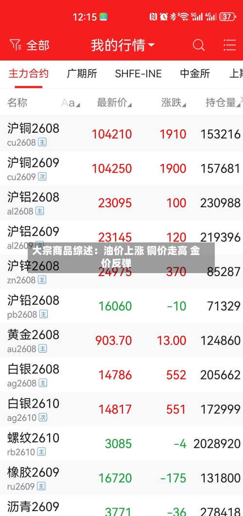 大宗商品综述：油价上涨 铜价走高 金价反弹-第1张图片