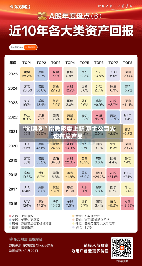 “创系列”指数密集上新 基金公司火速布局产品-第2张图片