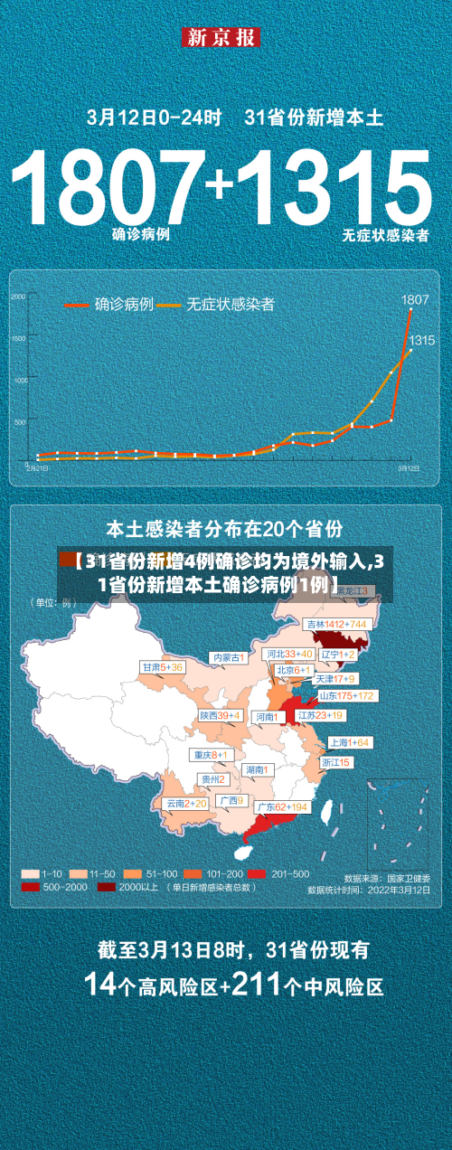 【31省份新增4例确诊均为境外输入,31省份新增本土确诊病例1例】-第2张图片